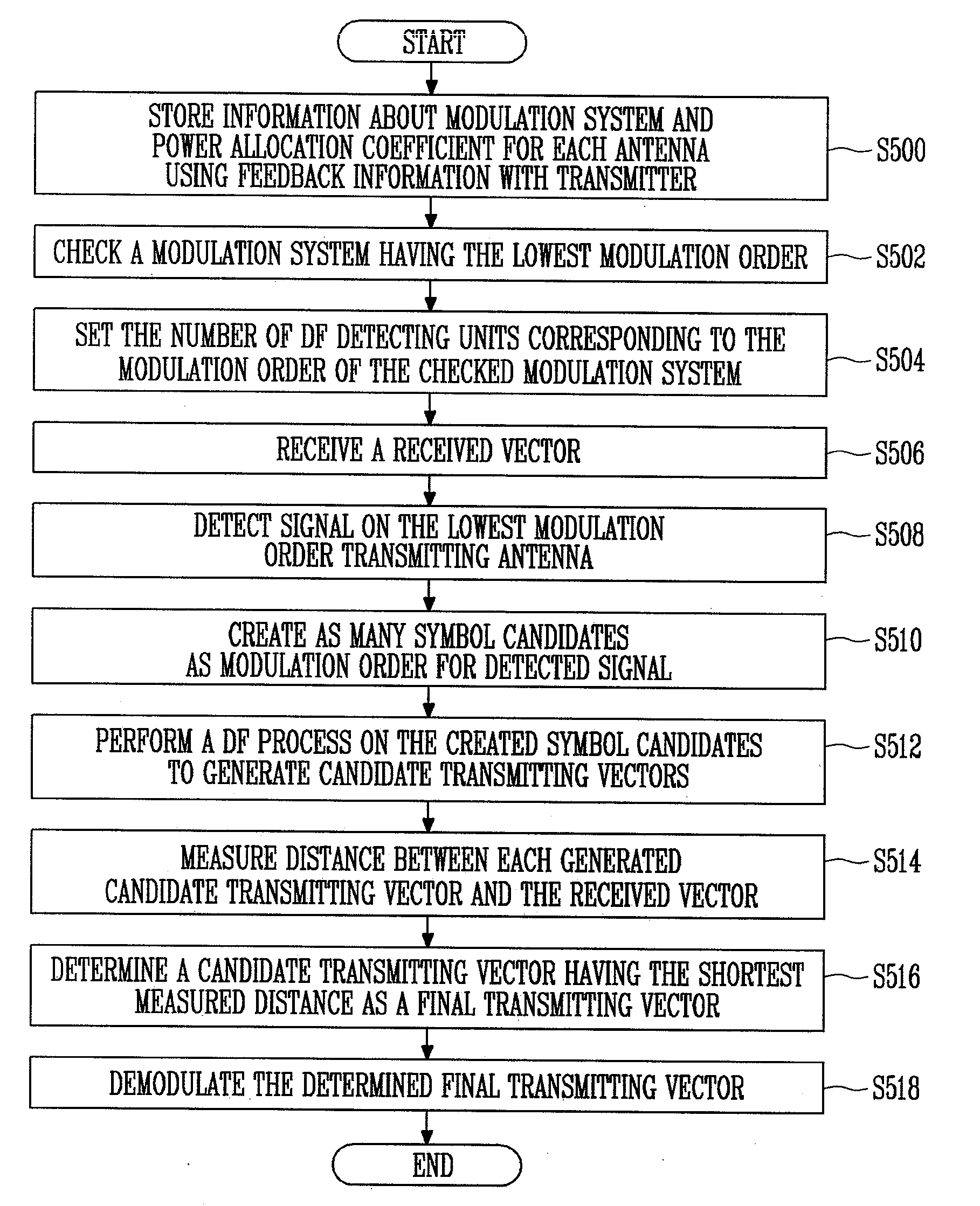 Multi-input multi-output system and method for demodulating a transmitting vector in a receiver of the system