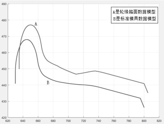 Detection data analysis and repair method of train wheel rim tread