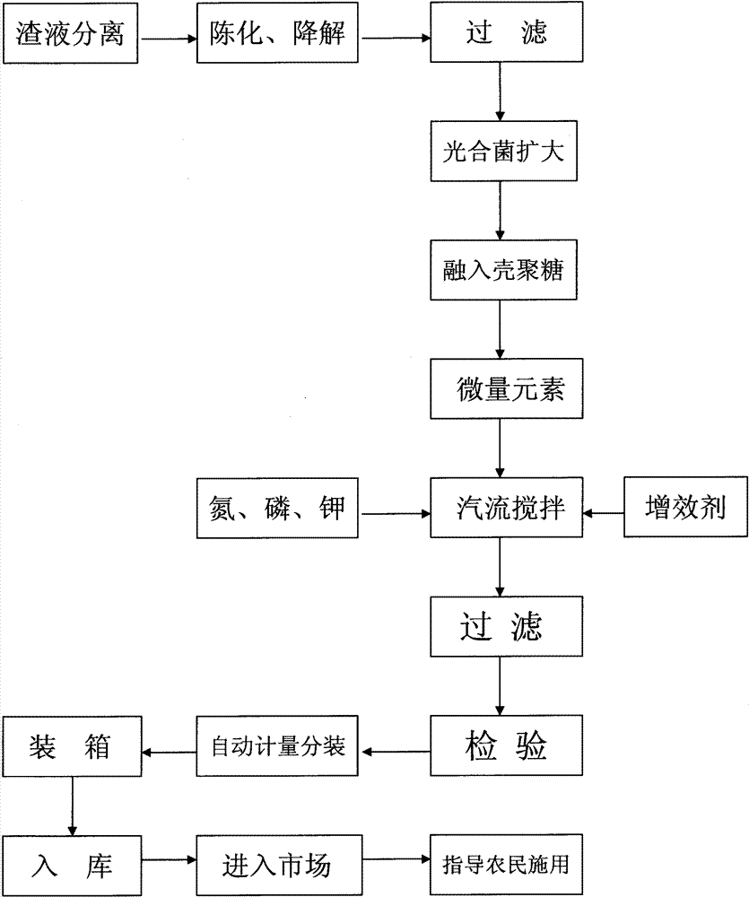 Functional liquid bioorganic fertilizer and preparation method thereof