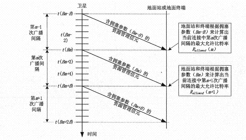 Closed-loop congestion control method based on cross-layer cache management in broadband multimedia satellite system