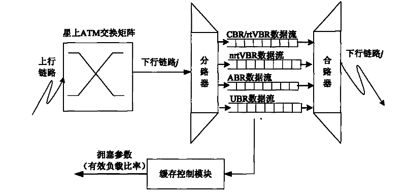 Closed-loop congestion control method based on cross-layer cache management in broadband multimedia satellite system