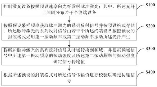 Distributed communication method, system and device based on optical fiber sensing and storage medium