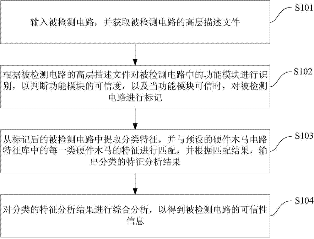 Hardware Trojan detecting method based on circuit characteristic analysis