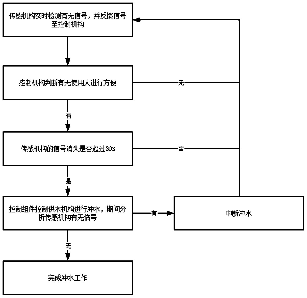 Office building toilet energy-saving water intelligent control method based on network control