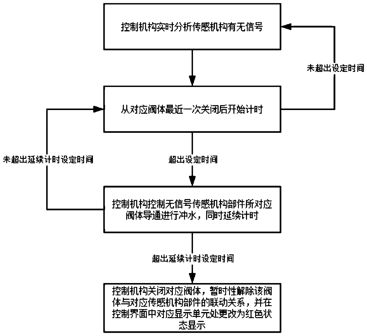 Office building toilet energy-saving water intelligent control method based on network control