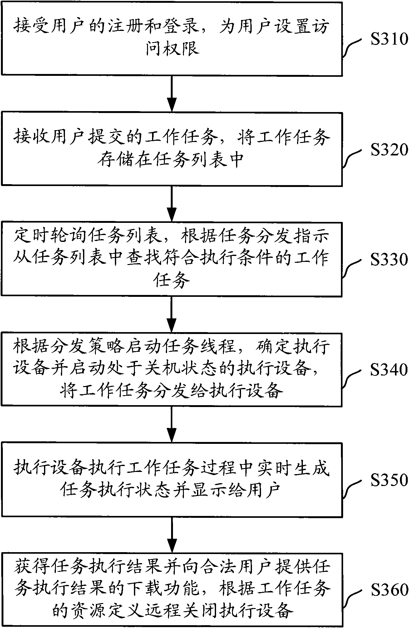 Intelligent management system and method of distributed system