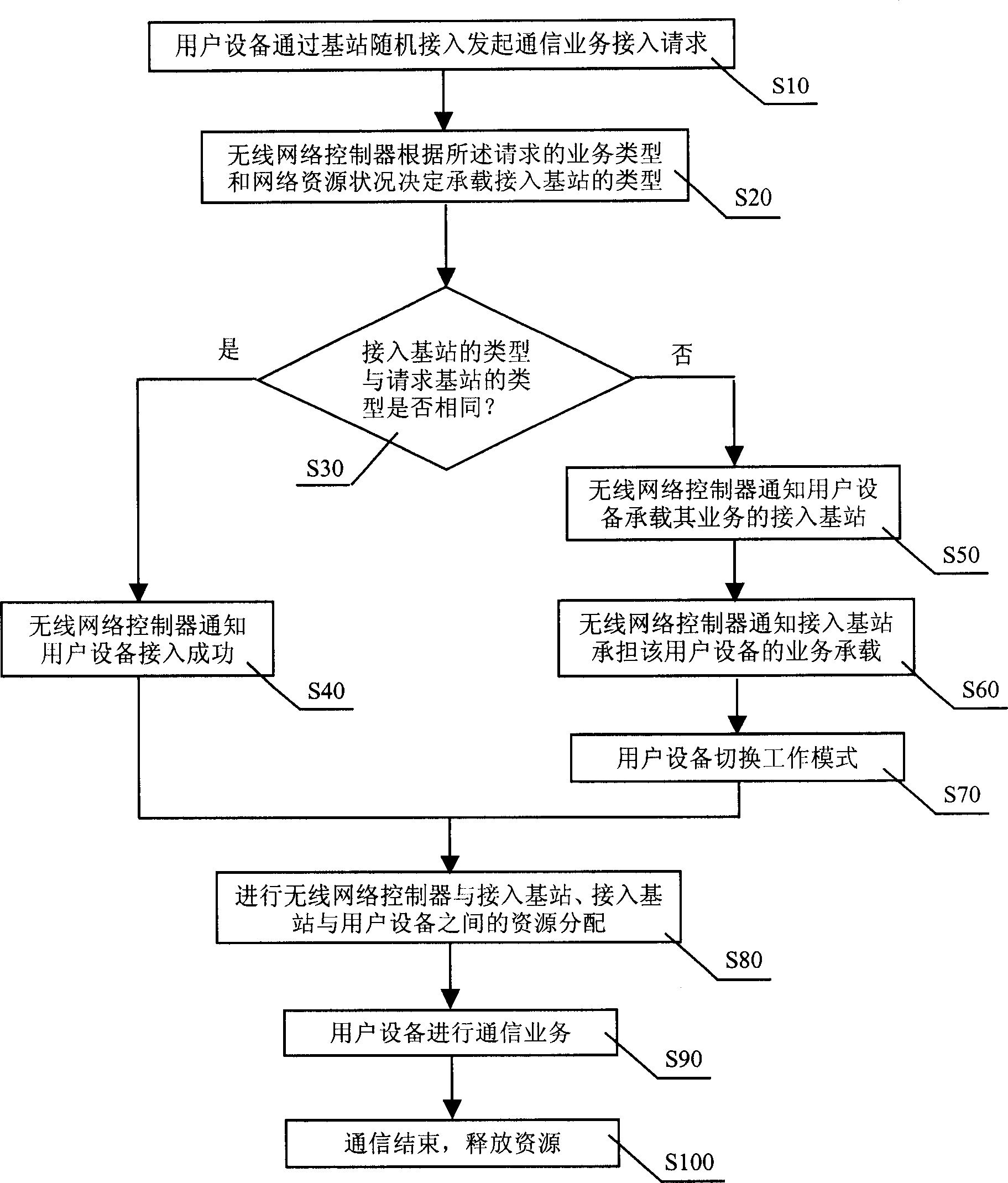 WCDMA and TD-SCDMA mixed network service bearing and distributing method