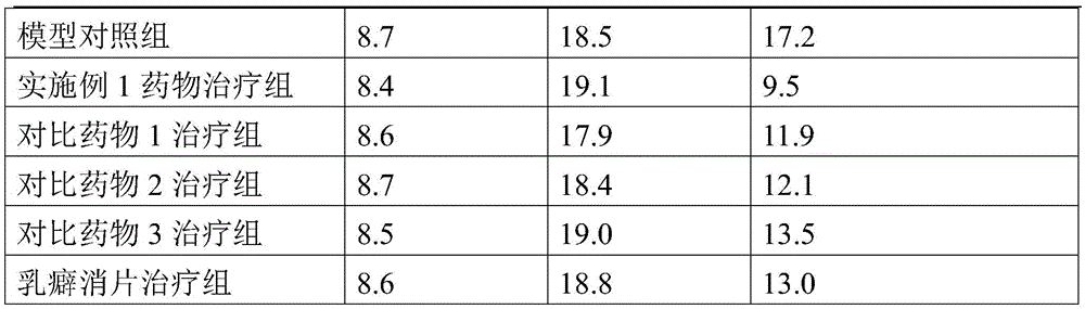 Medicine composition for treating hyperplasia of mammary glands and preparation method thereof