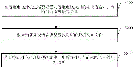 Boot animation language configuration method and system based on smart television