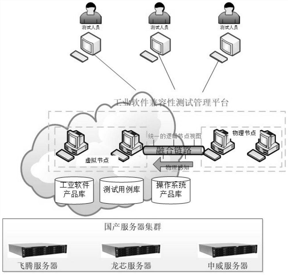 Industrial software compatibility testing method under multiple localization platforms