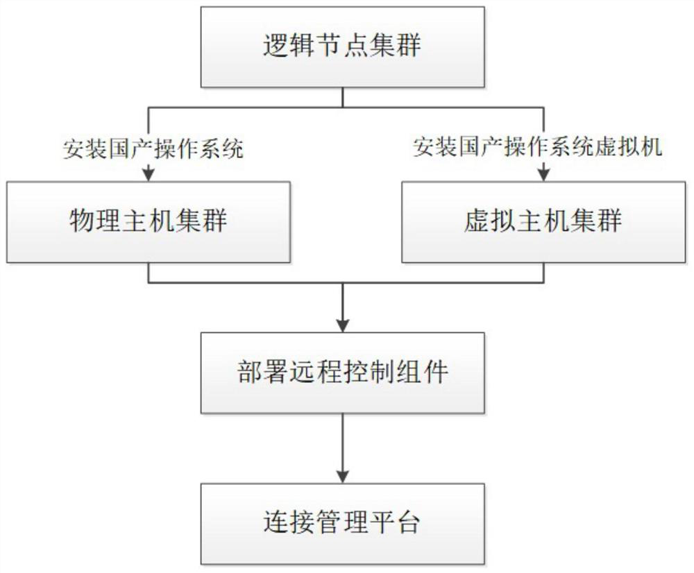 Industrial software compatibility testing method under multiple localization platforms