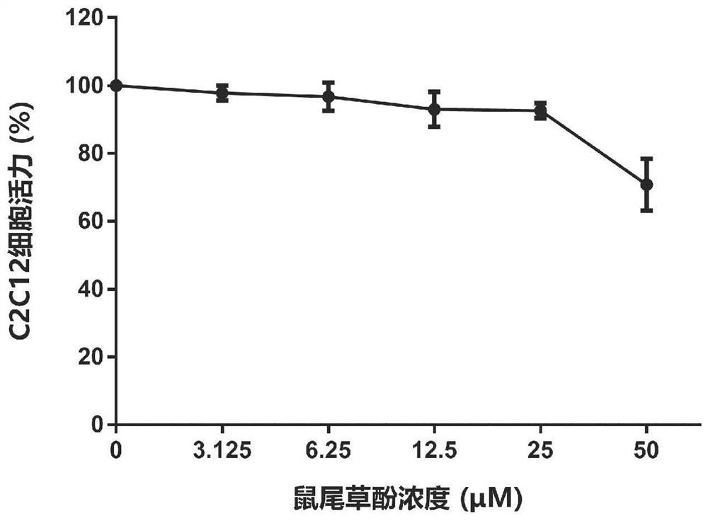 Application of dimethyl carnosol in preparation of medicine for treating cachexia disease