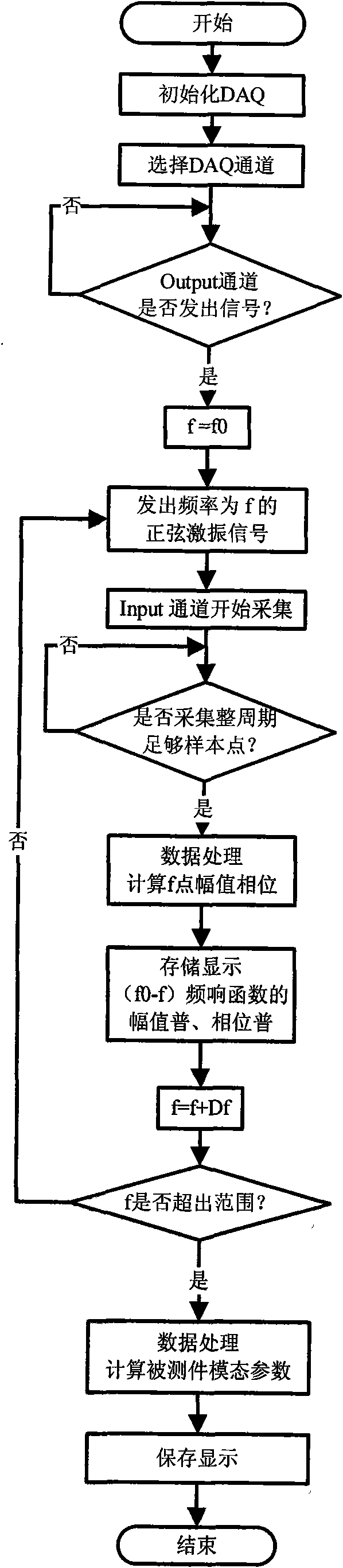 System and method for measuring time-sharing quick steady-state sine sweep excitation frequency response function