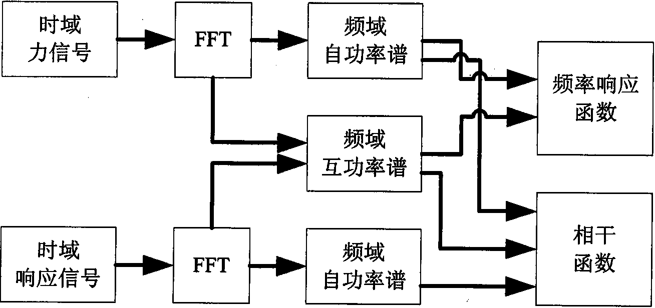 System and method for measuring time-sharing quick steady-state sine sweep excitation frequency response function