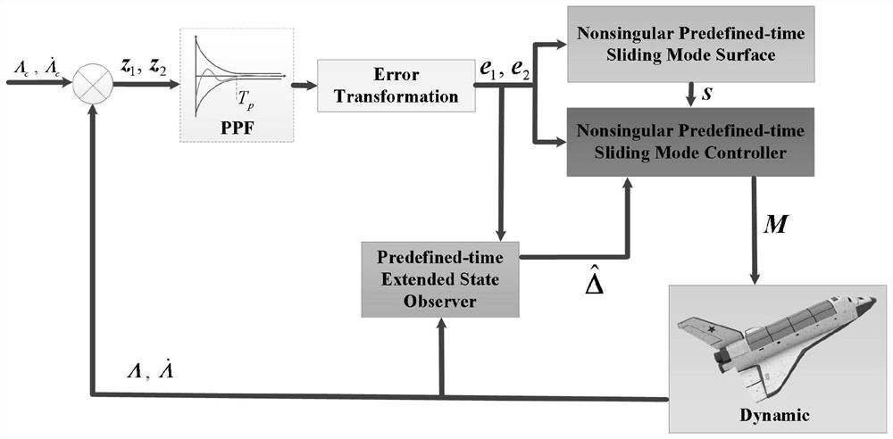 Aircraft attitude non-singular predetermined time sliding mode control method