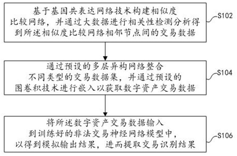 Digital currency identification method and system based on multi-omics technology, and storage medium