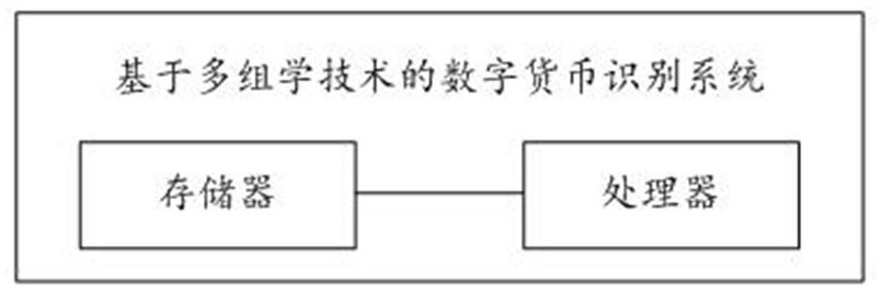 Digital currency identification method and system based on multi-omics technology, and storage medium