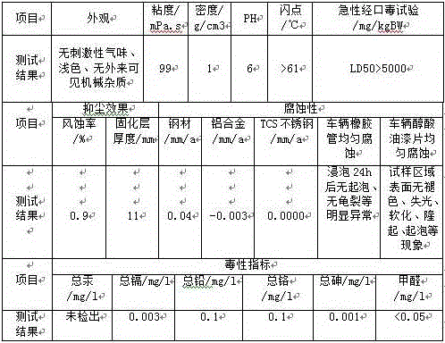 Dust depressor for railway coal transport and use method of dust depressor