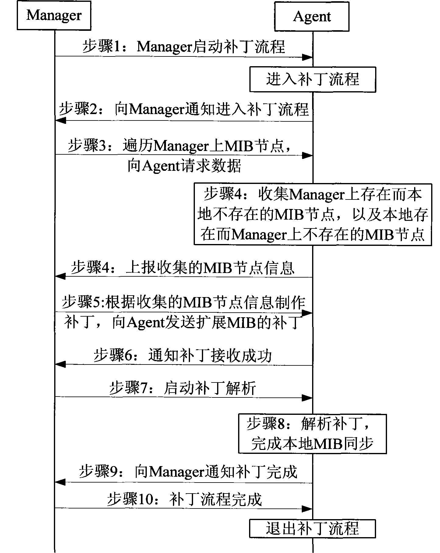 Method and system for upgrading MIB (management information base) on SNMP (simple network management protocol) agent