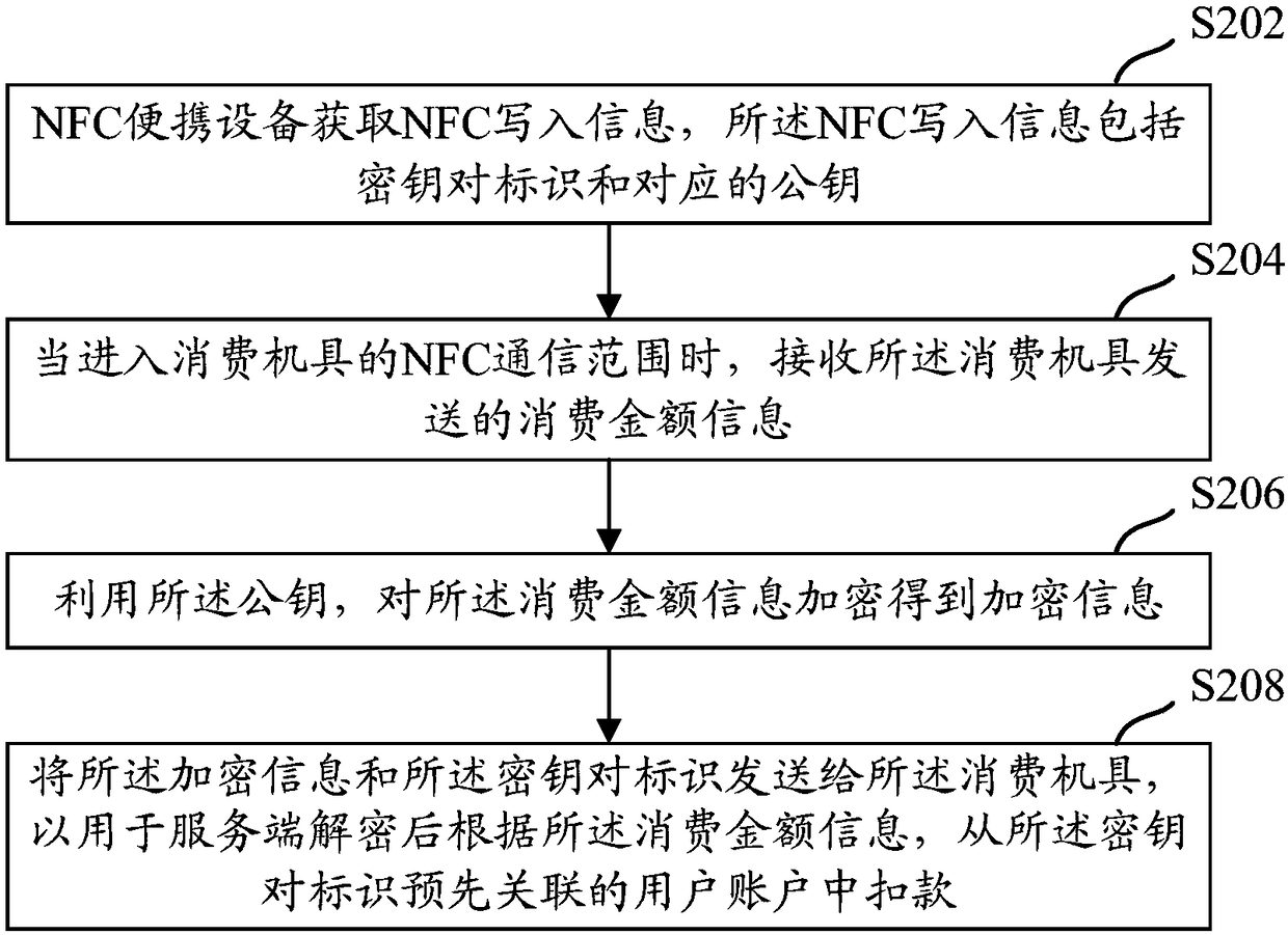 Writing method, payment method, device and equipment for NFC portable equipment