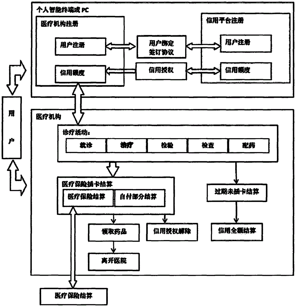 Third-party personal credit based medical insurance settlement system and use method therefor