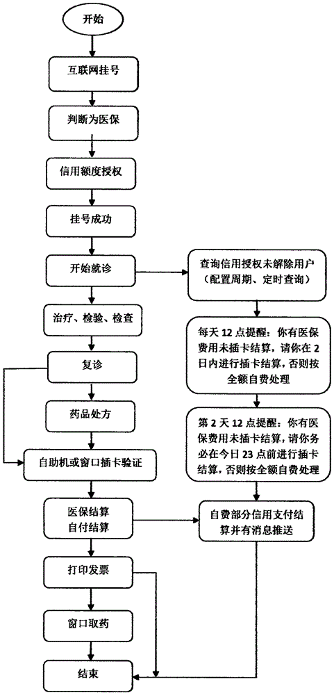 Third-party personal credit based medical insurance settlement system and use method therefor