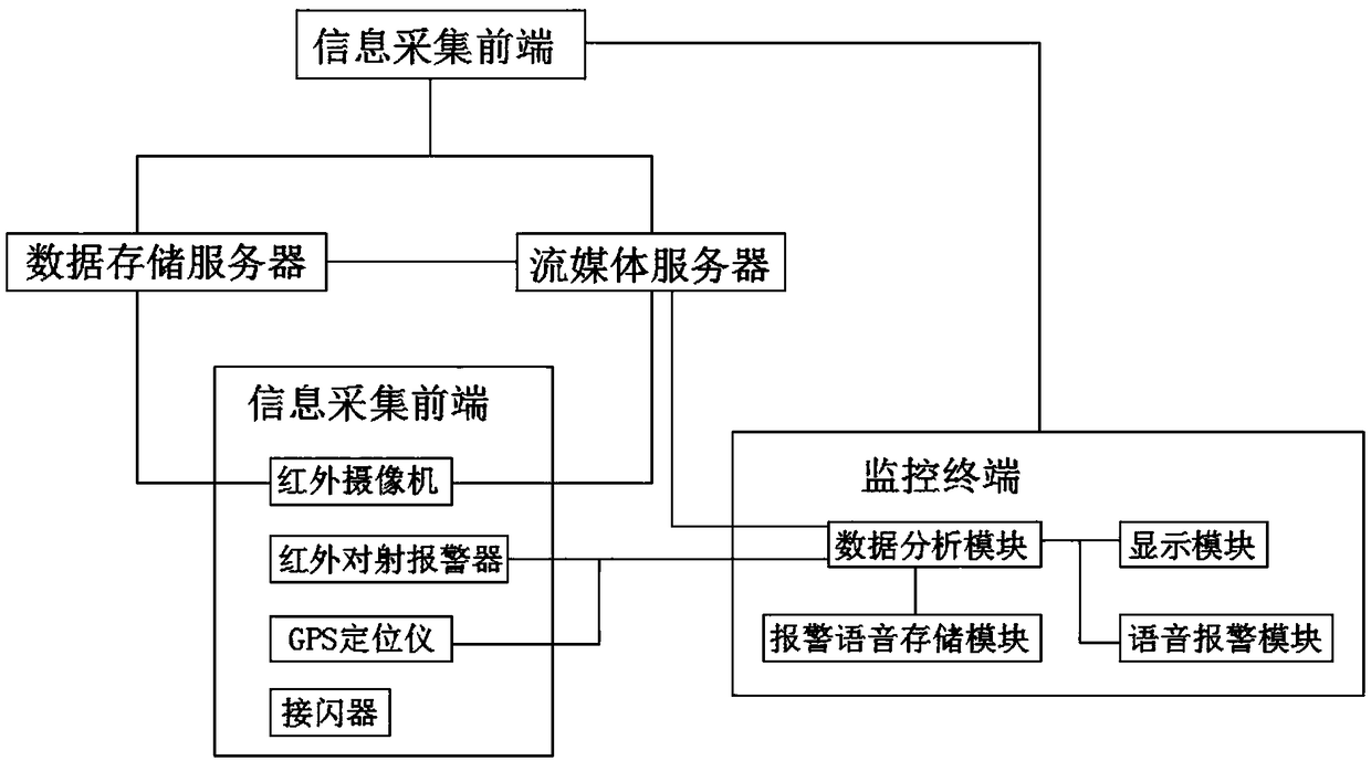 An intelligent security monitoring system