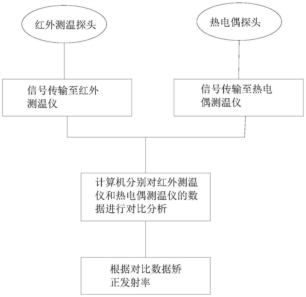 Emissivity calibration method for infrared temperature measurement system