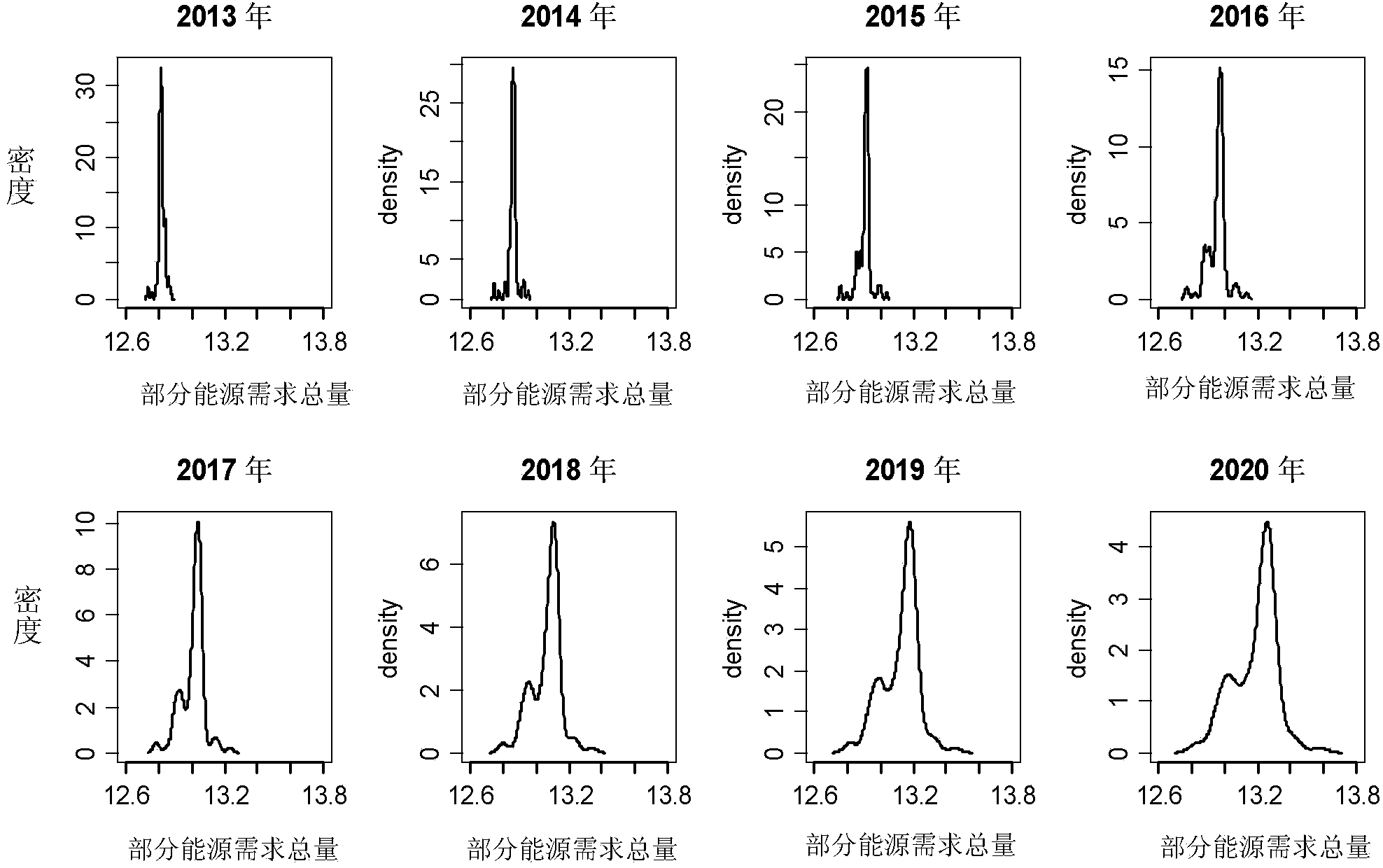 Energy demand condition density prediction method