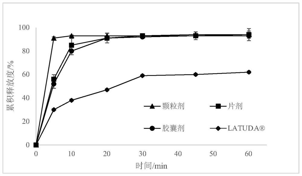 Lurasidone hydrochloride pharmaceutical composition and preparation method thereof