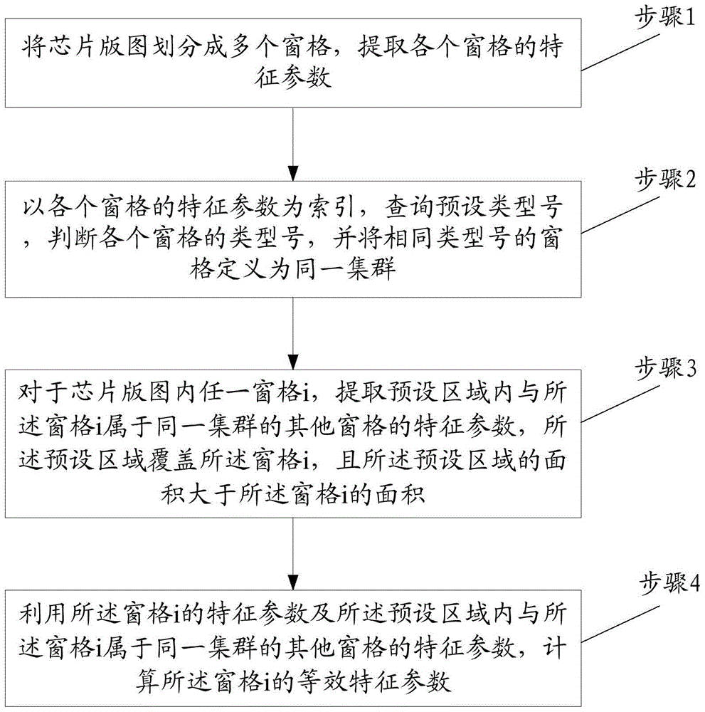 Chemical Mechanical Polishing Method and Chip Layout Equivalent Feature Parameter Extraction Method