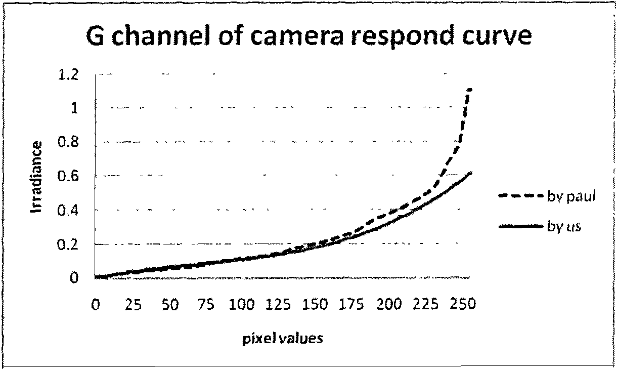 Camera response curve calibration method based on single image