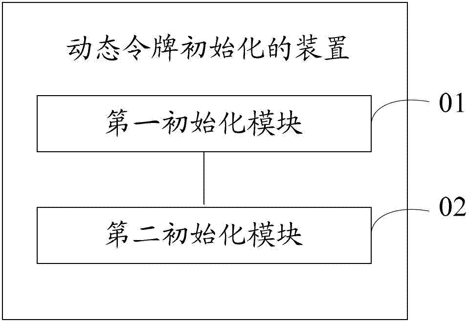 Dynamic token initializing method and device