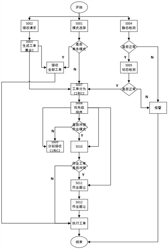 Same-rail double-crossing vehicle intelligent scheduling method