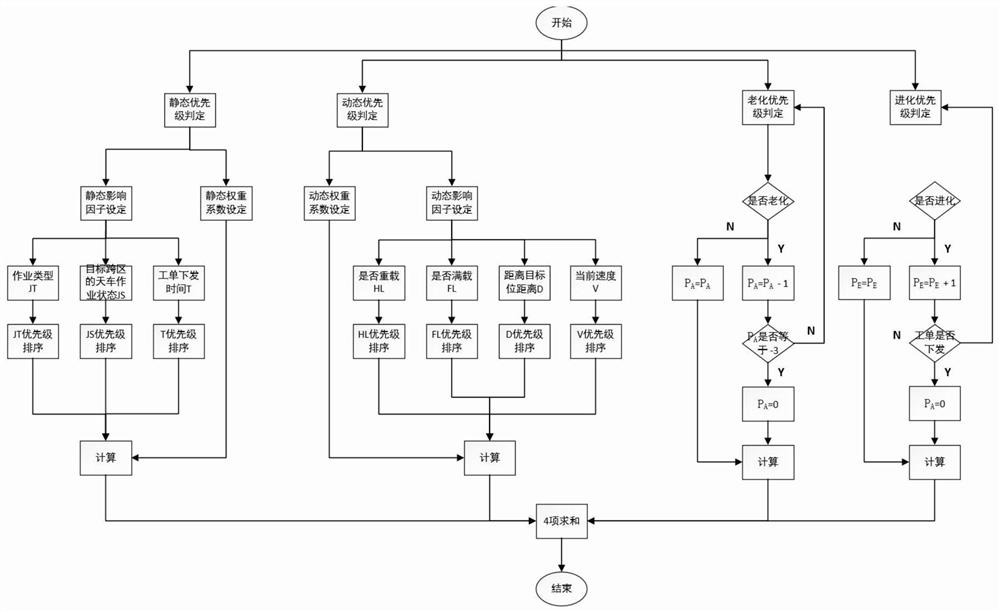 Same-rail double-crossing vehicle intelligent scheduling method