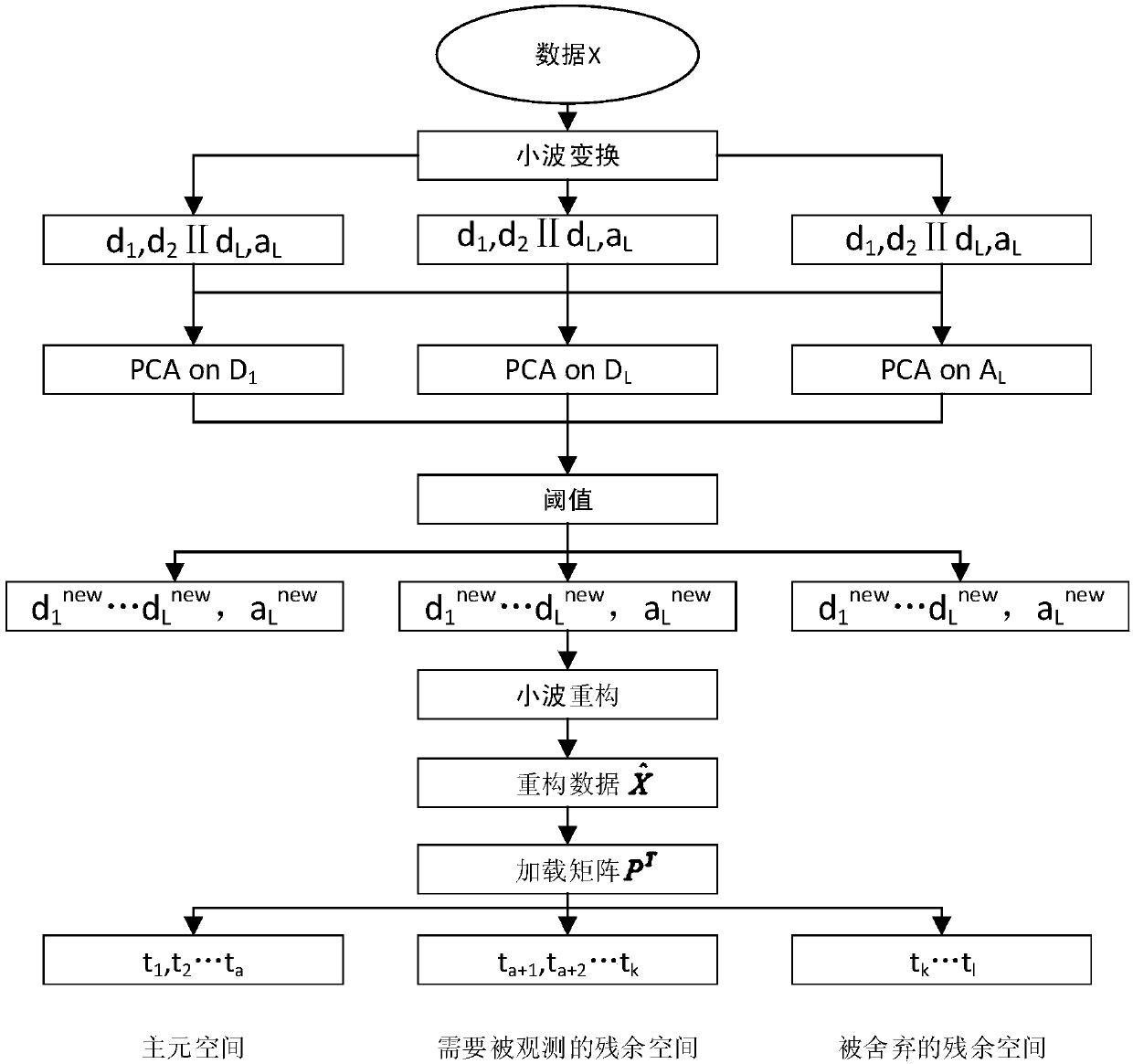 Feed pump fault detection method based on multiscale principal component analysis