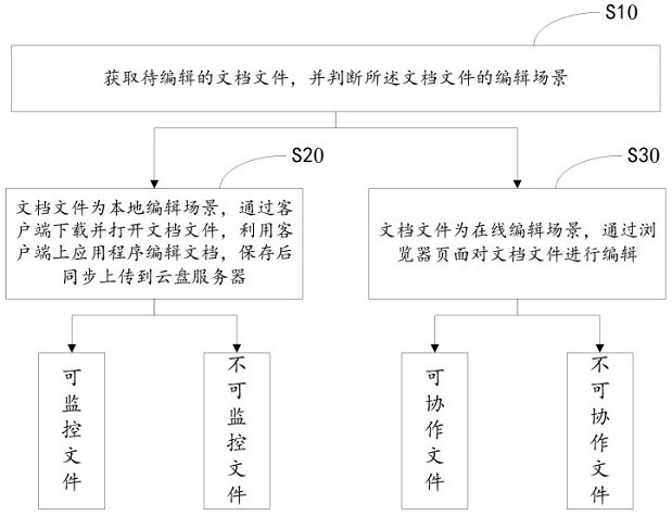 Lock mechanism processing method for local and online editing of document file