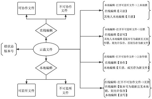 Lock mechanism processing method for local and online editing of document file