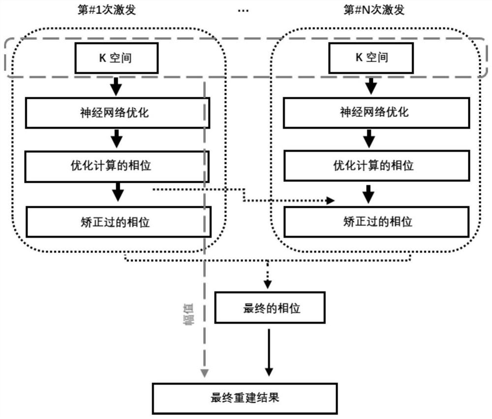 Multiple-shot planar echo magnetic resonance imaging method based on neural network