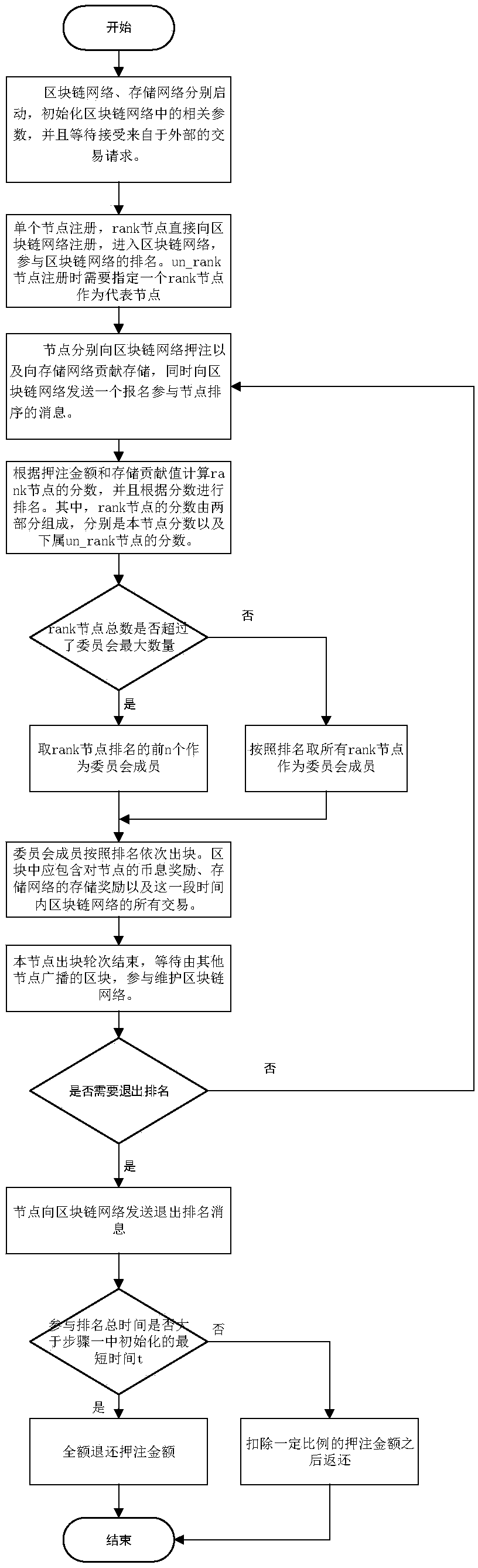 Storage-based block chain excitation method, block chain network and storage network