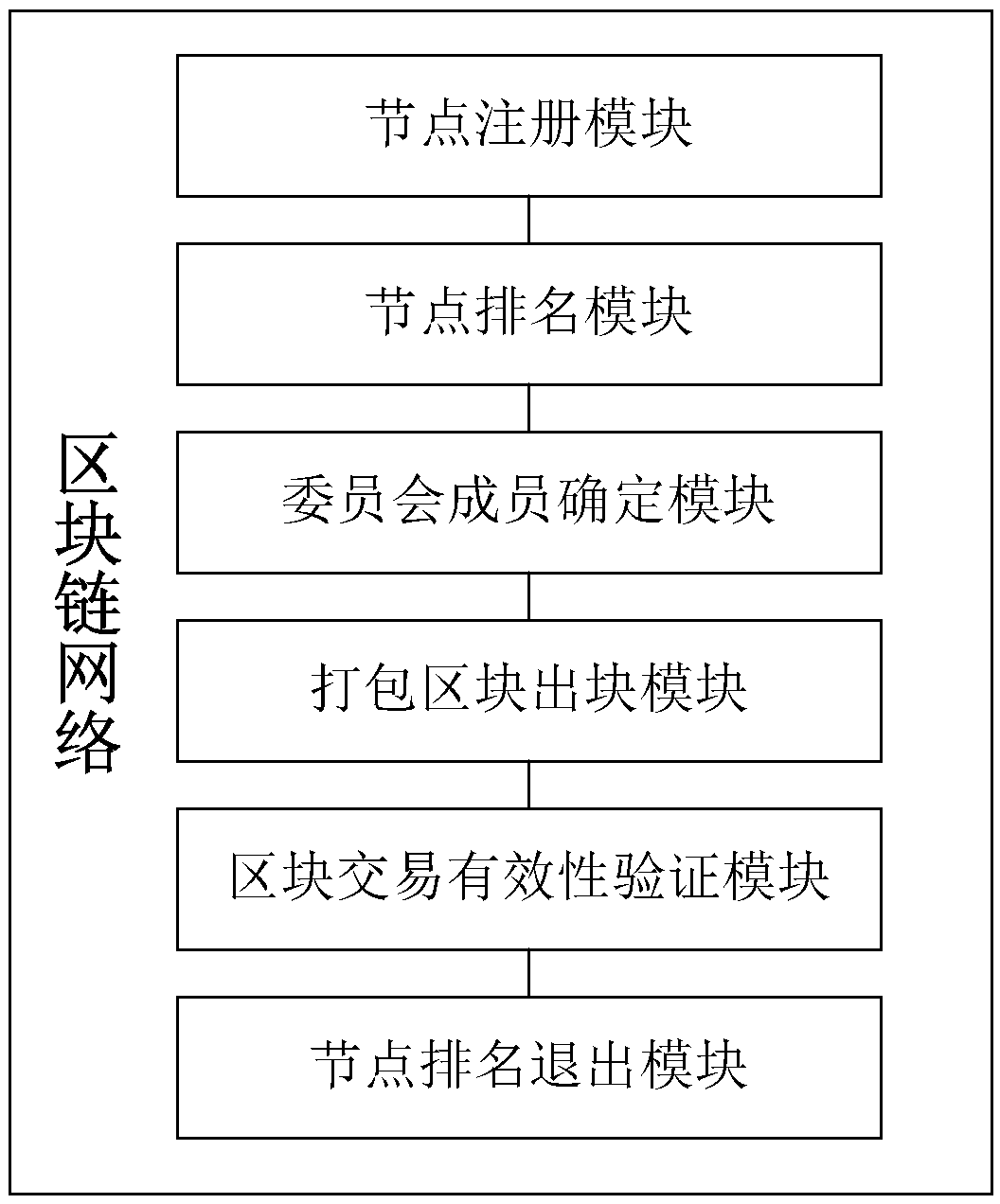 Storage-based block chain excitation method, block chain network and storage network