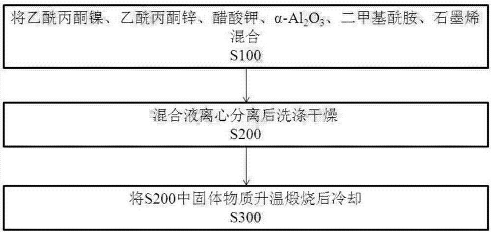 Synthesis and application methods for non-noble metal catalyst used for selective hydrogenation of high concentration acetylene to produce ethylene