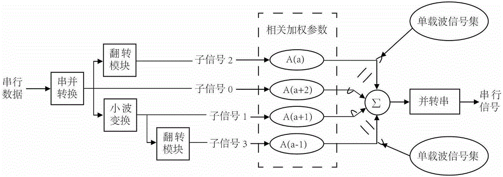 Wavelet transformation-based hybrid carrier modulation method and system