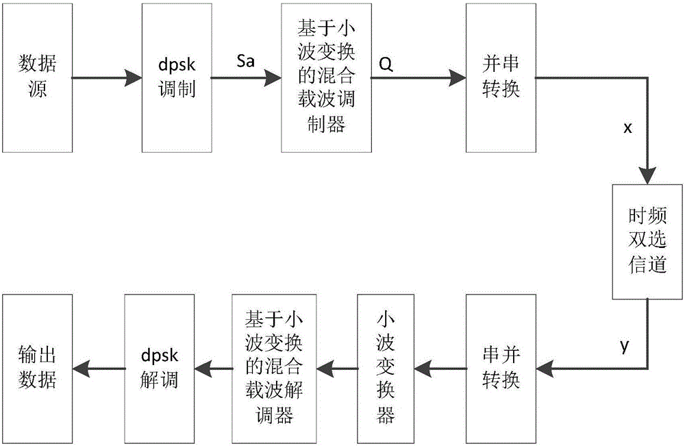 Wavelet transformation-based hybrid carrier modulation method and system