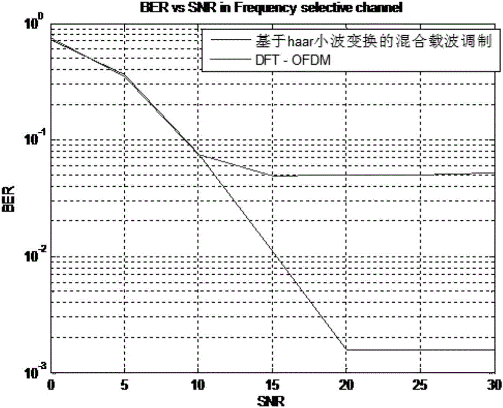 Wavelet transformation-based hybrid carrier modulation method and system