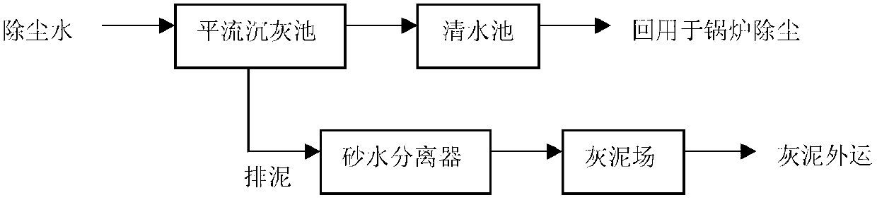 Treatment process of boiler dusting water