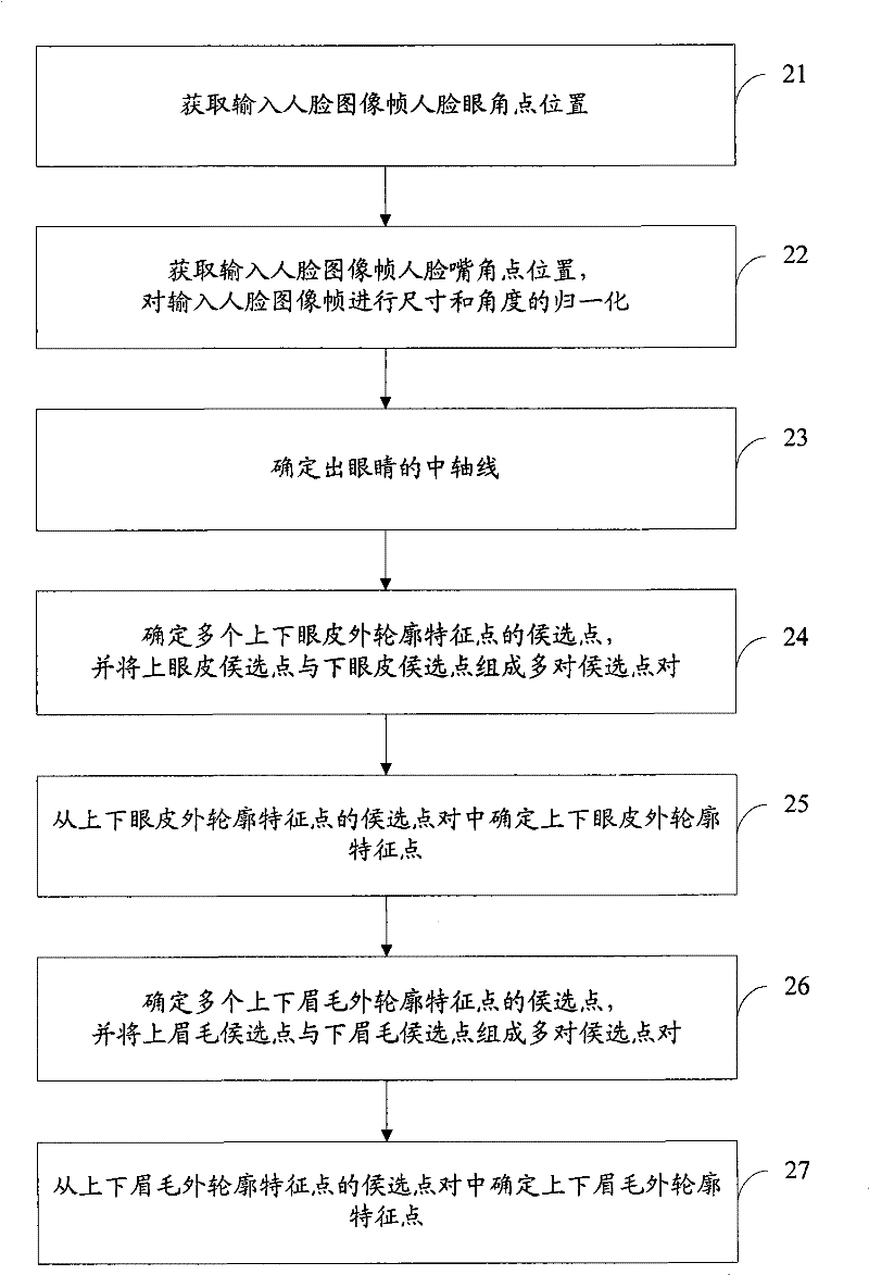 Human face critical organ contour characteristic points positioning and tracking method and device