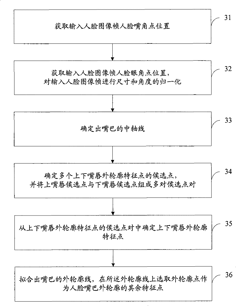 Human face critical organ contour characteristic points positioning and tracking method and device