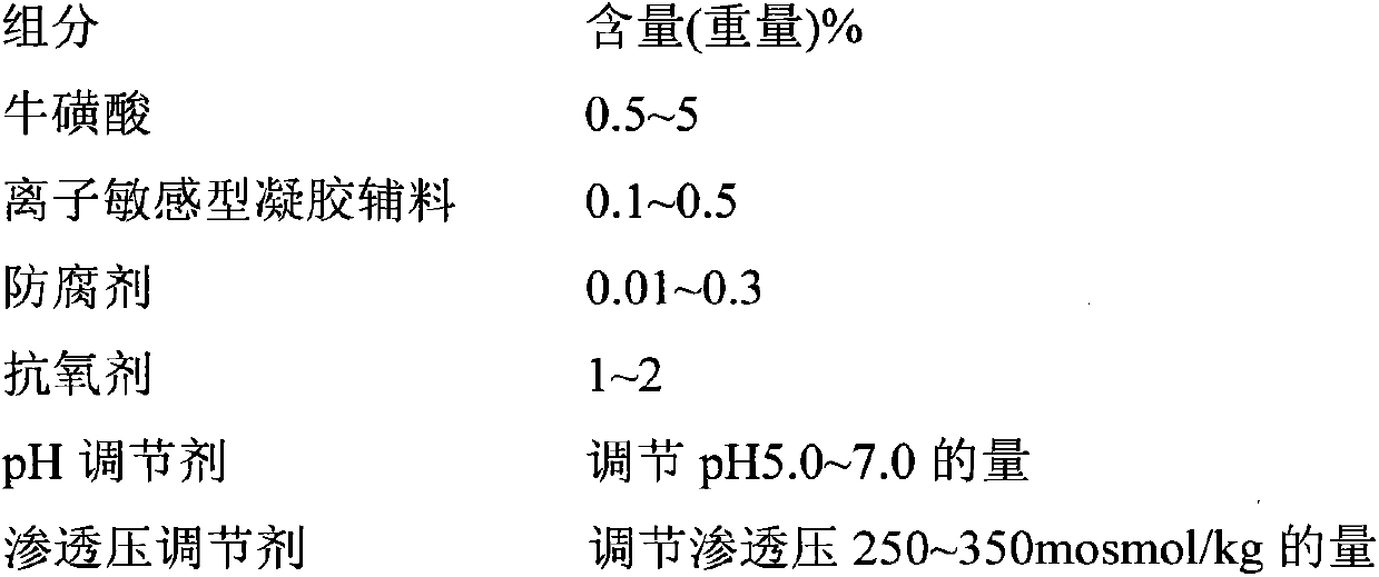 Taurine-containing ophthalmic in-vivo gel preparation and preparation method thereof