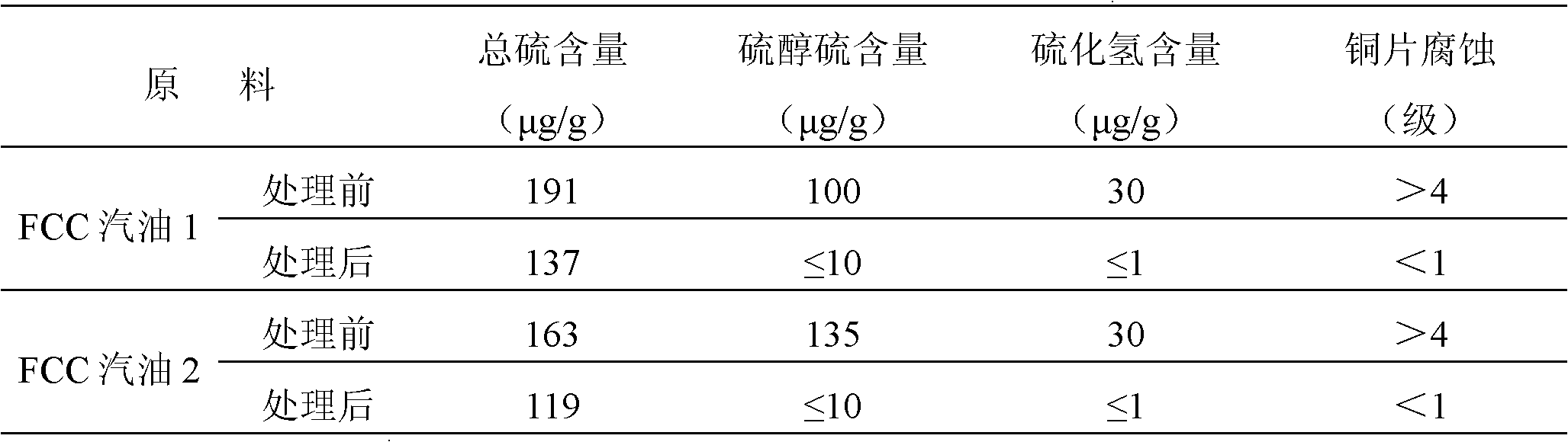 Gasoline desulfuration and deodorization process